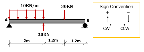 10KN/m
30KN
Sign Convention
A
В
CW
CCW
20KN
2m
1.2m
1.2m
