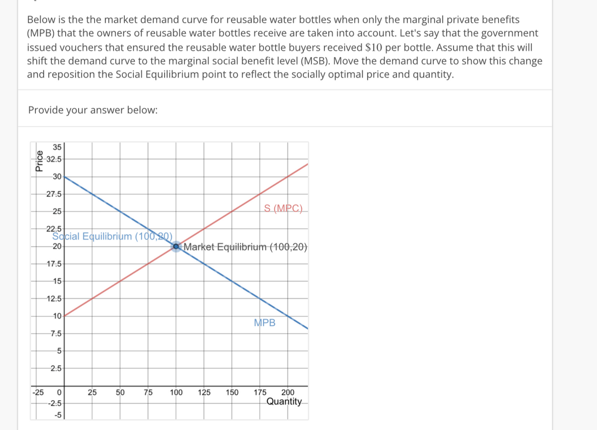 Below is the the market demand curve for reusable water bottles when only the marginal private benefits
(MPB) that the owners of reusable water bottles receive are taken into account. Let's say that the government
issued vouchers that ensured the reusable water bottle buyers received $10 per bottle. Assume that this will
shift the demand curve to the marginal social benefit level (MSB). Move the demand curve to show this change
and reposition the Social Equilibrium point to reflect the socially optimal price and quantity.
Provide
your answer below:
35
32:5
30
27.5
S (MPC)
25
22.5
Sacial Equilibrium (100,20)
Market Equilibrium (100,20)
20
17.5
15
12.5
10
MPB
7.5
5-
2.5
-25
25
50
75
100
125
150
175
200
--2.5
Quantity
-5
Price
