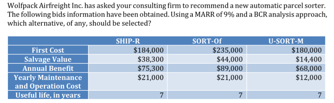Wolfpack Airfreight Inc. has asked your consulting firm to recommend a new automatic parcel sorter.
The following bids information have been obtained. Using a MARR of 9% and a BCR analysis approach,
which alternative, of any, should be selected?
First Cost
Salvage Value
Annual Benefit
Yearly Maintenance
and Operation Cost
Useful life, in years
SHIP-R
SORT-Of
U-SORT-M
$184,000
$235,000
$180,000
$38,300
$44,000
$14,400
$75,300
$89,000
$68,000
$21,000
$21,000
$12,000
7
7
7