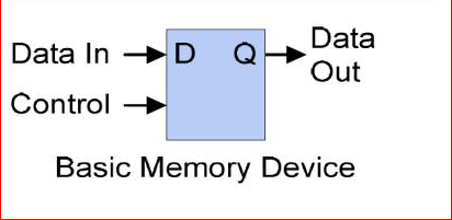 Data
Data In
n →
D Q
Out
Control
Basic Memory Device
