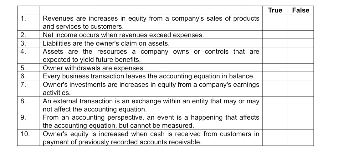 True
False
1.
Revenues are increases in equity from a company's sales of products
and services to customers.
2.
Net income occurs when revenues exceed expenses.
3.
Liabilities are the owner's claim on assets.
4.
Assets are the resources a company owns or controls that are
expected to yield future benefits.
Owner withdrawals are expenses.
5.
6.
Every business transaction leaves the accounting equation in balance.
Owner's investments are increases in equity from a company's earnings
7.
activities.
An external transaction is an exchange within an entity that may or may
not affect the accounting equation.
From an accounting perspective, an event is a happening that affects
the accounting equation, but cannot be measured.
Owner's equity is increased when cash is received from customers in
payment of previously recorded accounts receivable.
8.
10.
9.
