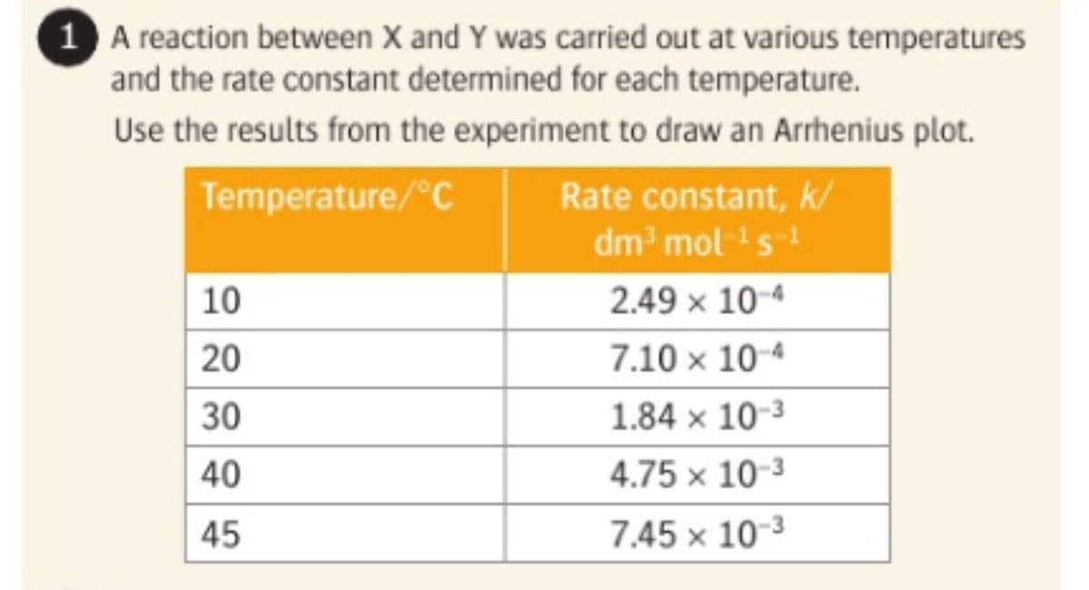1 A reaction between X and Y was carried out at various temperatures
and the rate constant determined for each temperature.
Use the results from the experiment to draw an Arrhenius plot.
Temperature/°C
Rate constant, k/
dm³ mol-1 s-1
10
2.49 × 10-4
20
7.10 × 10-4
30
1.84 x 10-3
40
4.75 x 10-3
45
7.45 x 10-3