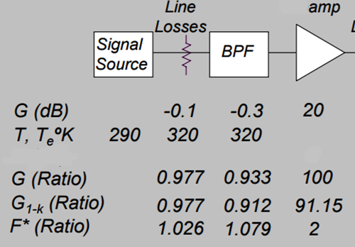 Line
amp
„Losses
Signal
Source
BPF
G (dB)
T, T°K
-0.1
-0.3
20
290
320
320
G (Ratio)
G1-k (Ratio)
F* (Ratio)
0.977 0.933
100
0.977 0.912
91.15
1.026
1.079
2
