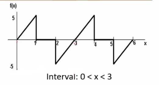 f(x)
5
5
5
Interval: 0 <x<3
