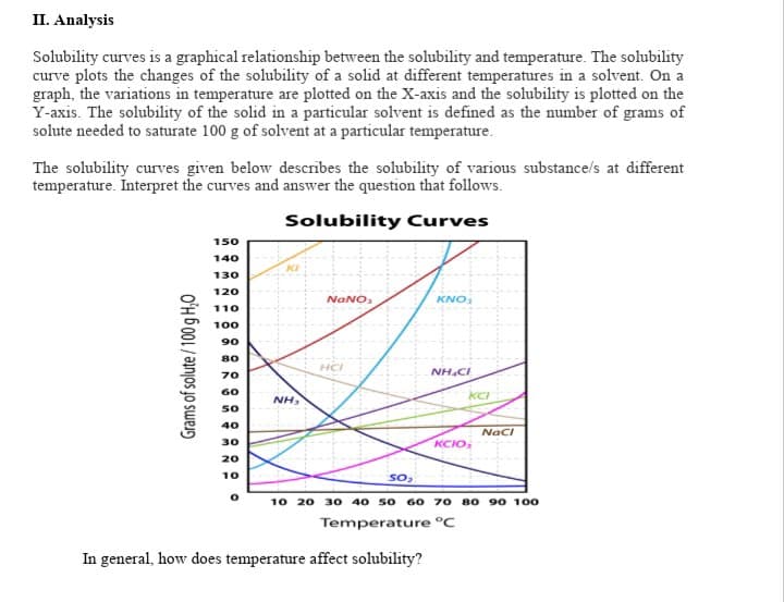II. Analysis
Solubility curves is a graphical relationship between the solubility and temperature. The solubility
curve plots the changes of the solubility of a solid at different temperatures in a solvent. On a
graph, the variations in temperature are plotted on the X-axis and the solubility is plotted on the
Y-axis. The solubility of the solid in a particular solvent is defined as the number of grams of
solute needed to saturate 100 g of solvent at a particular temperature.
The solubility curves given below describes the solubility of various substance/s at different
temperature. Interpret the curves and answer the question that follows.
Solubility Curves
150
140
130
120
NANO,
KNO
110
100
90
80
HC
NH.CI
70
60
KCI
NH3
50
40
Naci
30
KCIO,
20
10
So,
10 20 30 40 50 60 70 80 90 100
Temperature °C
In general, how does temperature affect solubility?
Grams of solute / 100 g H,O
