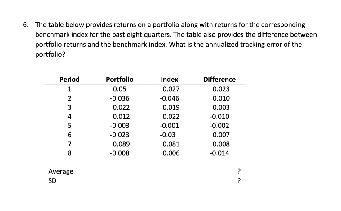 6. The table below provides returns on a portfolio along with returns for the corresponding
benchmark index for the past eight quarters. The table also provides the difference between
portfolio returns and the benchmark index. What is the annualized tracking error of the
portfolio?
Period
1
567S A WNP
2
3
4
8
Average
SD
Portfolio
0.05
-0.036
0.022
0.012
-0.003
-0.023
0.089
-0.008
Index
0.027
-0.046
0.019
0.022
-0.001
-0.03
0.081
0.006
Difference
0.023
0.010
0.003
-0.010
-0.002
0.007
0.008
-0.014
?
?