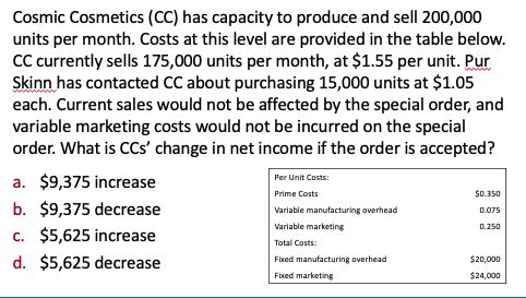 Cosmic Cosmetics (CC) has capacity to produce and sell 200,000
units per month. Costs at this level are provided in the table below.
CC currently sells 175,000 units per month, at $1.55 per unit. Pur
Skinn has contacted CC about purchasing 15,000 units at $1.05
each. Current sales would not be affected by the special order, and
variable marketing costs would not be incurred on the special
order. What is CCs' change in net income if the order is accepted?
a. $9,375 increase
b. $9,375 decrease
c. $5,625 increase
d. $5,625 decrease
Per Unit Costs:
Prime Costs
Variable manufacturing overhead
Variable marketing
Total Costs:
Fixed manufacturing overhead
Fixed marketing
$0.350
0.075
0.250
$20,000
$24,000