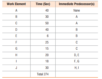 Work Element
Time (Sec)
Immediate Predecessor(s)
A
40
None
B
30
A
50
A
D
40
B
6
B
F
25
C
G
15
C
20
D, E
18
F, G
J
30
H, I
Total 274
