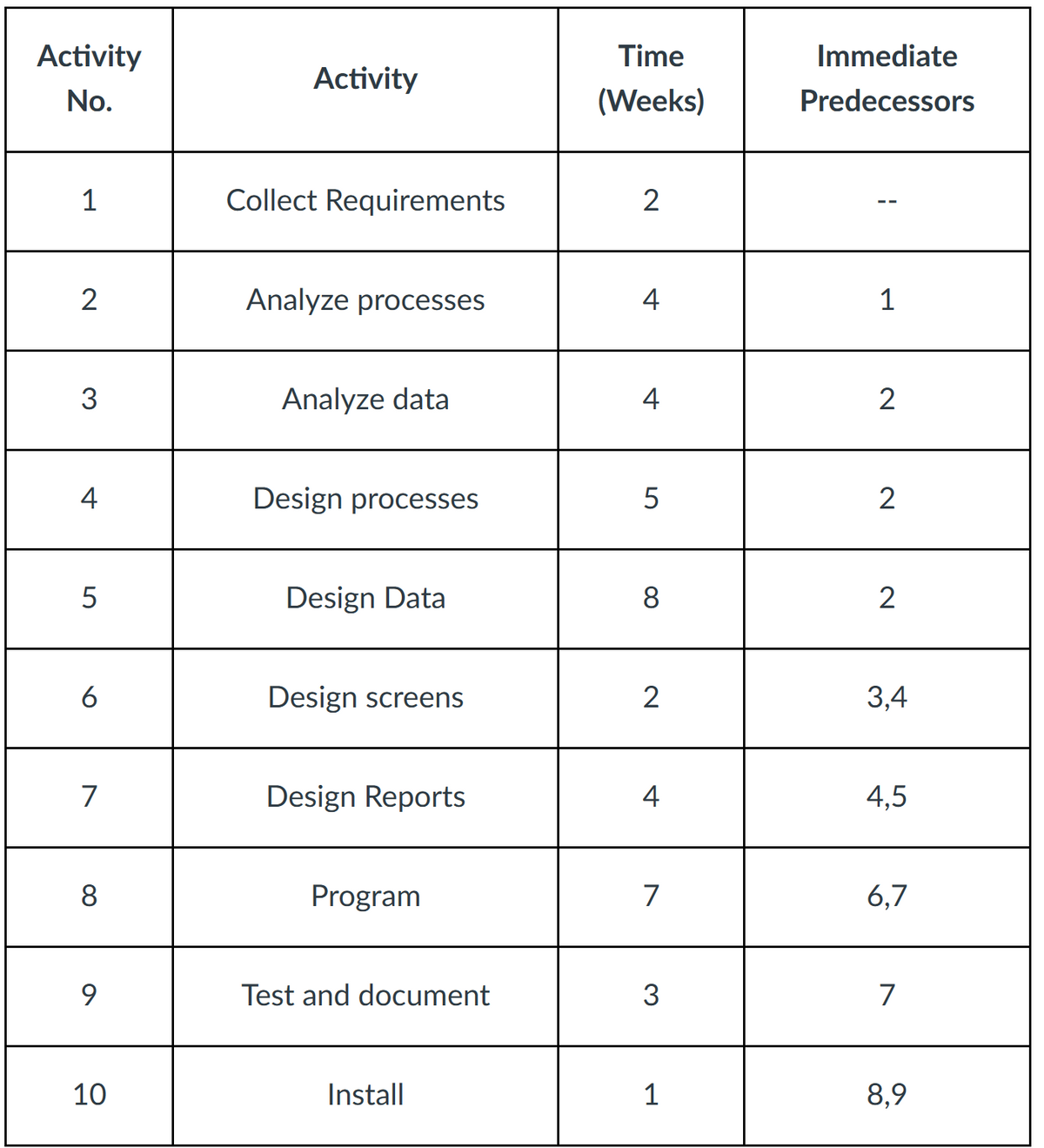 Activity
No.
1
2
3
4
5
6
7
8
9
10
Activity
Collect Requirements
Analyze processes
Analyze data
Design processes
Design Data
Design screens
Design Reports
Program
Test and document
Install
Time
(Weeks)
2
4
4
5
8
2
4
7
3
1
Immediate
Predecessors
1
2
2
2
3,4
4,5
6,7
7
8,9