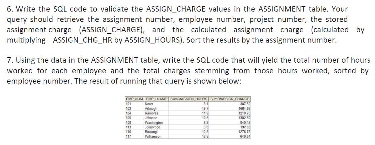 6. Write the SQL code to validate the ASSIGN_CHARGE values in the ASSIGNMENT table. Your
query should retrieve the assignment number, employee number, project number, the stored
assignment charge (ASSIGN_CHARGE), and the calculated assignment charge (calculated by
multiplying ASSIGN_CHG_HR by ASSIGN_HOURS). Sort the results by the assignment number.
7. Using the data in the ASSIGNMENT table, write the SQL code that will yield the total number of hours
worked for each employee and the total charges stemming from those hours worked, sorted by
employee number. The result of running that query is shown below:
EMP_NUM EMP LNAME SumOfASSIGN_HOURS SumOfASSIGN CHARGE
101
News
3.1
387.50
Arbough
19.7
11.9
12.5
8.3
3.8
103
1664.65
104
Ramoras
1218.70
105
Johnson
1382. 50
Washington
840.15
192.85
1276.75
108
113
Joenbrood
115
117
Bawangi
Williamson
12.5
18.8
649.54
