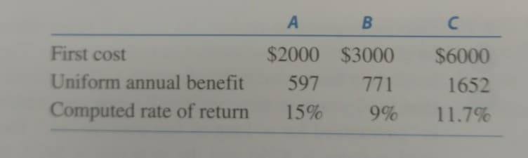 First cost
Uniform annual benefit
Computed rate of return
A
$2000
B
$3000
597 771
15%
9%
C
$6000
1652
11.7%