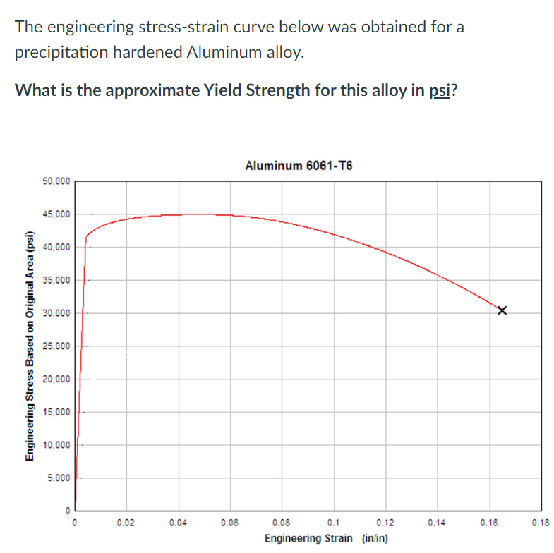 The engineering stress-strain curve below was obtained for a
precipitation hardened Aluminum alloy.
What is the approximate Yield Strength for this alloy in psi?
Engineering Stress Based on Original Area (psi)
50,000
45,000
40,000
35,000
30,000
25,000
20,000
15,000
10,000
5,000
0
O
0.02
0.04
0.06
Aluminum 6061-T6
0.08
0.1
0.12
Engineering Strain (in/in)
0.14
X
0.16
0.18