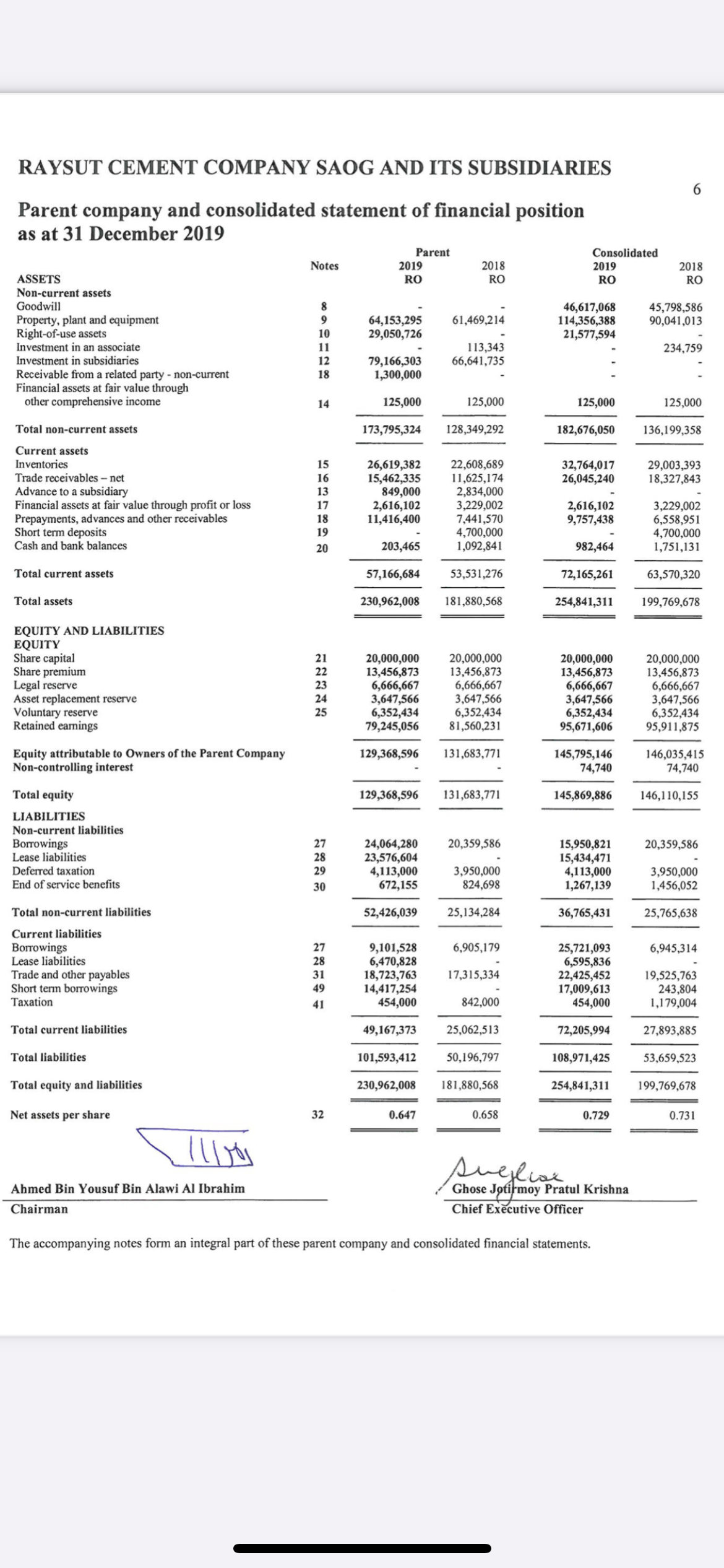 RAYSUT CEMENT COMPANY SAOG AND ITS SUBSIDIARIES
Parent company and consolidated statement of financial position
as at 31 December 2019
Parent
Consolidated
Notes
2019
2018
2019
2018
ASSETS
Non-current assets
RO
RO
RO
RO
Goodwill
64,153,295
29,050,726
46,617,068
114,356,388
21,577,594
45,798,586
90,041,013
Property, plant and equipment
Right-of-use assets
Investment in an associate
Investment in subsidiaries
Receivable from a related party - non-current
Financial assets at fair value through
other comprehensive income
61,469,214
10
113,343
66,641,735
11
234,759
79,166,303
1,300,000
12
18
14
125,000
125,000
125,000
125,000
Total non-current assets
173,795,324
128,349,292
182,676,050
136,199,358
Current assets
Inventories
Trade receivables – net
15
26,619,382
15,462,335
849,000
2,616,102
11,416,400
22,608,689
11,625,174
2,834,000
3,229,002
7,441,570
4,700,000
1,092,841
32,764,017
26,045,240
29,003,393
18,327,843
16
Advance to a subsidiary
Financial assets at fair value through profit or loss
Prepayments, advances and other receivables
Short term deposits
Cash and bank balances
13
17
2,616,102
9,757,438
3,229,002
6,558,951
4,700,000
1,751,131
18
19
20
203,465
982,464
Total current assets
57,166,684
53,531,276
72,165,261
63,570,320
Total assets
230,962,008
181,880,568
254,841,311
199,769,678
EQUITY AND LIABILITIES
EQUITY
Share capital
Share premium
Legal reserve
Asset replacement reserve
Voluntary reserve
Retained earnings
20,000,000
13,456,873
6,666,667
3,647,566
6,352,434
79,245,056
20,000,000
13,456,873
6,666,667
3,647,566
6,352,434
81,560,231
21
20,000,000
13,456,873
6,666,667
3,647,566
6,352,434
95,671,606
20,000,000
13,456,873
6,666,667
3,647,566
6,352,434
95,911,875
22
23
24
25
Equity attributable to Owners of the Parent Company
Non-controlling interest
129,368,596
131,683,771
145,795,146
74,740
146,035,415
74,740
Total equity
129,368,596
131,683,771
145,869,886
146,110,155
LIABILITIES
Non-current liabilities
Borrowings
Lease liabilities
27
20,359,586
24,064,280
23,576,604
4,113,000
672,155
15,950,821
15,434,471
4,113,000
1,267,139
20,359,586
28
Deferred taxation
29
3,950,000
824,698
3,950,000
1,456,052
End of service benefits
30
Total non-current liabilities
52,426,039
25,134,284
36,765,431
25,765,638
Current liabilities
Borrowings
Lease liabilities
Trade and other payables
Short term borrowings
Taxation
9,101,528
6,470,828
18,723,763
14,417,254
454,000
27
6,905,179
25,721,093
6,595,836
22,425,452
17,009,613
454,000
6,945,314
28
31
17,315,334
19,525,763
243,804
1,179,004
49
41
842,000
Total current liabilities
49,167,373
25,062,513
72,205,994
27,893,885
Total liabilities
101,593,412
50,196,797
108,971,425
53,659,523
Total equity and liabilities
230,962,008
181,880,568
254,841,311
199,769,678
Net assets per share
32
0.647
0.658
0.729
0.731
suegliae
Ghose Jøtirmoy Pratul Krishna
Chief Executive Officer
Ahmed Bin Yousuf Bin Alawi Al Ibrahim
Chairman
The accompanying notes form an integral part of these parent company and consolidated financial statements.
