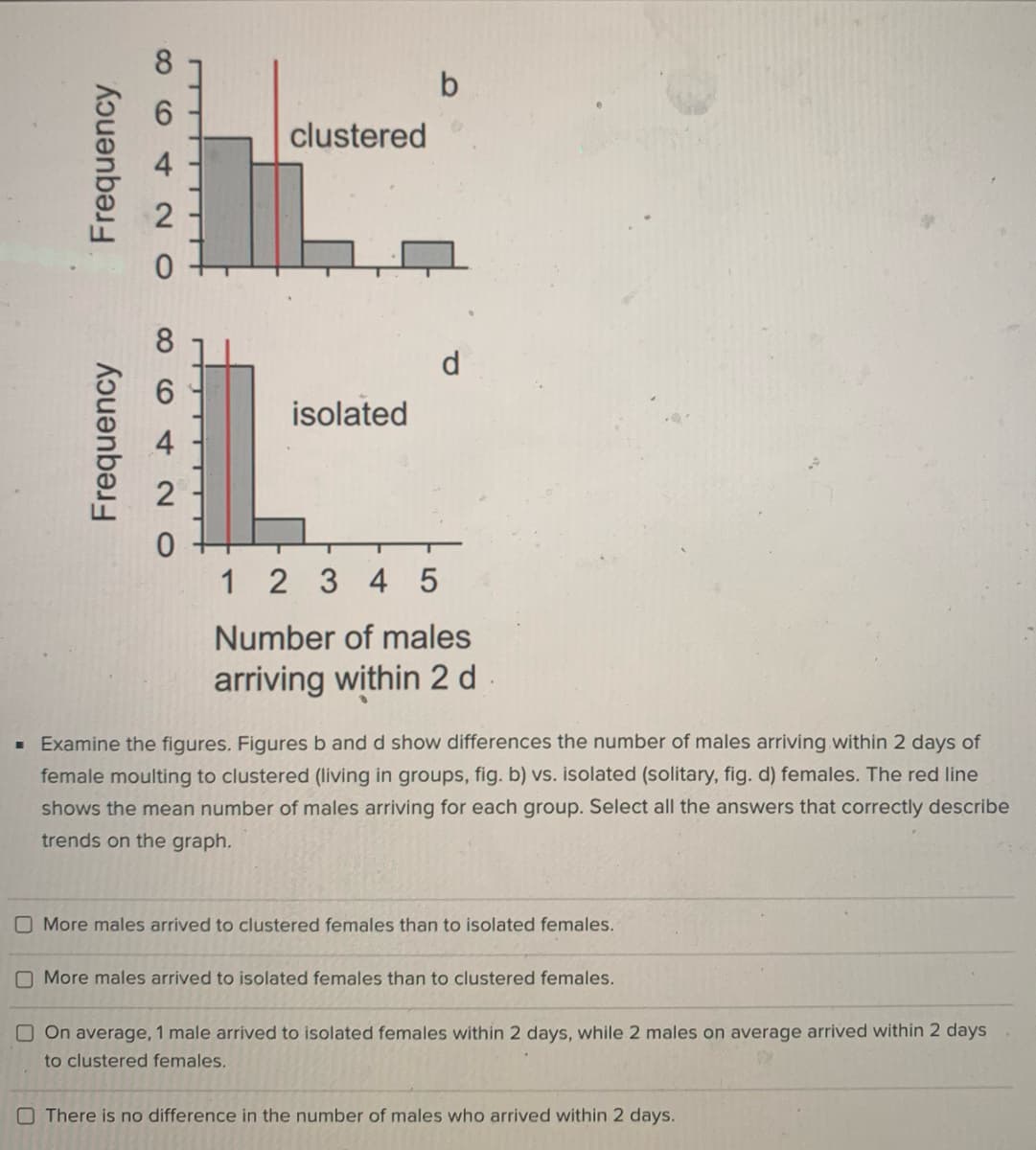 b
clustered
2
8.
d
isolated
2
1 2 3 4
5
Number of males
arriving within 2 d
Examine the figures. Figures b and d show differences the number of males arriving within 2 days of
female moulting to clustered (living in groups, fig. b) vs. isolated (solitary, fig. d) females. The red line
shows the mean number of males arriving for each group. Select all the answers that correctly describe
trends on the graph.
O More males arrived to clustered females than to isolated females.
O More males arrived to isolated females than to clustered females.
O On average, 1 male arrived to isolated females within 2 days, while 2 males on average arrived within 2 days
to clustered females.
O There is no difference in the number of males who arrived within 2 days.
Frequency
Frequency
4-
