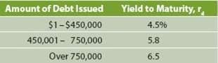Amount of Debt Issued Yield to Maturity, r
$1-$450,000
4.5%
5.8
6.5
450,001-750,000
Over 750,000