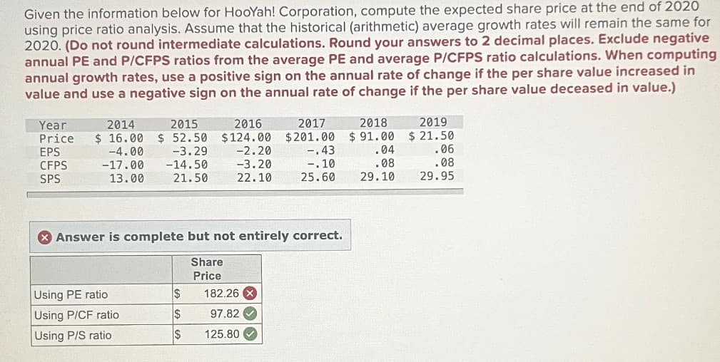 Given the information below for HooYah! Corporation, compute the expected share price at the end of 2020
using price ratio analysis. Assume that the historical (arithmetic) average growth rates will remain the same for
2020. (Do not round intermediate calculations. Round your answers to 2 decimal places. Exclude negative
annual PE and P/CFPS ratios from the average PE and average P/CFPS ratio calculations. When computing
annual growth rates, use a positive sign on the annual rate of change if the per share value increased in
value and use a negative sign on the annual rate of change if the per share value deceased in value.)
2014
Year
2015
EPS
CFPS
-17.00
Price $ 16.00 $ 52.50
-3.29
-14.50
2016
$124.00
2017
$201.00
2018
$ 91.00
2019
$ 21.50
-4.00
-2.20
-.43
.04
.06
-3.20
-.10
.08
.08
SPS
13.00
21.50
22.10
25.60
29.10
29.95
Answer is complete but not entirely correct.
Share
Price
Using PE ratio
$
182.26 X
Using P/CF ratio
$
97.82
Using P/S ratio
$
125.80