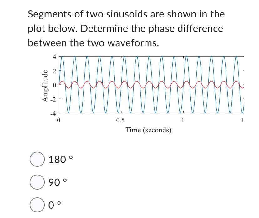 Segments of two sinusoids are shown in the
plot below. Determine the phase difference
between the two waveforms.
Amplitude
0
2
-2
-4
0
180°
90 °
Oo°
0.5
Time (seconds)
1
1