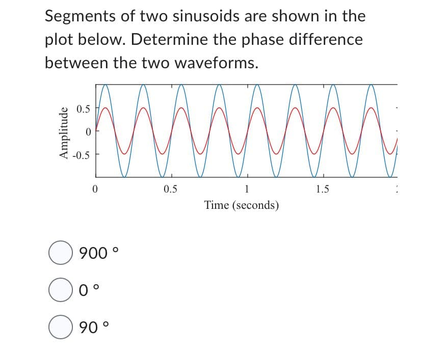 Segments of two sinusoids are shown in the
plot below. Determine the phase difference
between the two waveforms.
Amplitude
0.5
0
-0.5
0
O 900°
00°
090°
0.5
1
Time (seconds)
1.5