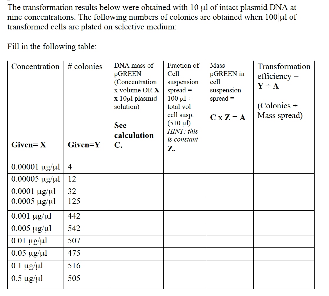 The transformation results below were obtained with 10 ul of intact plasmid DNA at
nine concentrations. The following numbers of colonies are obtained when 100 ul of
transformed cells are plated on selective medium:
Fill in the following table:
Concentration # colonies
DNA mass of
Fraction of
Mass
Transformation
PGREEN
(Concentration
x volume OR X spread =
x 10ul plasmid
solution)
PGREEN in
cell
Cell
efficiency
Y÷ A
suspension
suspension
spread =
100 ul -
total vol
cell susp.
(Colonies -
Mass spread)
C x Z = A
See
(510 ul)
HINT: this
calculation
is constant
Given= X
Given=Y
С.
Z.
0.00001 ug/ul | 4
0.00005 ug/ul 12
0.0001 ug/ul
0.0005 ug/ul
32
125
0.001 ug/ul
442
0.005 µg/ul
0.01 ug/ul
0.05 ug/ul
0.1 ug/ul
542
507
475
516
0.5 ug/ul
505
