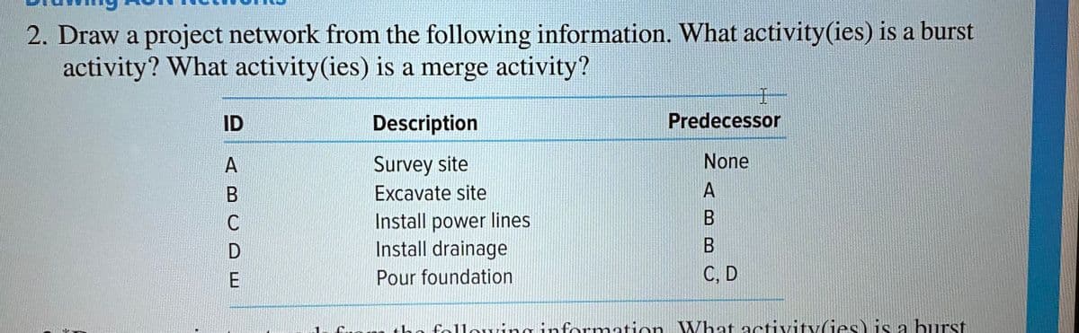 2. Draw a project network from the following information. What activity(ies) is a burst
activity? What activity(ies) is a merge activity?
中
Predecessor
ID
Description
Survey site
None
Excavate site
A
Install power lines
Install drainage
Pour foundation
C, D
fuom tho following information What activityGes) is a burst
ABC DE
