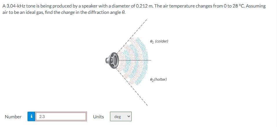 A 3.04-kHz tone is being produced by a speaker with a diameter of 0.212 m. The air temperature changes from 0 to 28 °C. Assuming
air to be an ideal gas, find the change in the diffraction angle 0.
0, (colder)
02(hotter)
Number
i
2.3
Units
deg
