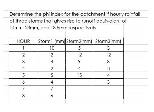 Determine the phi index for the catchment if hourly rainfall
of three storms that gives rise to runoff equivalent of
14mm, 23mm, and 18.5mm respectively.
HOUR Storm1 (mm) Storm2(mm) Storm3(mm)
1
5
3
12
12
9
8
4
11
15
2
3
4
5
6
7
8
10
2
4
2
5
4
7
6
4
3