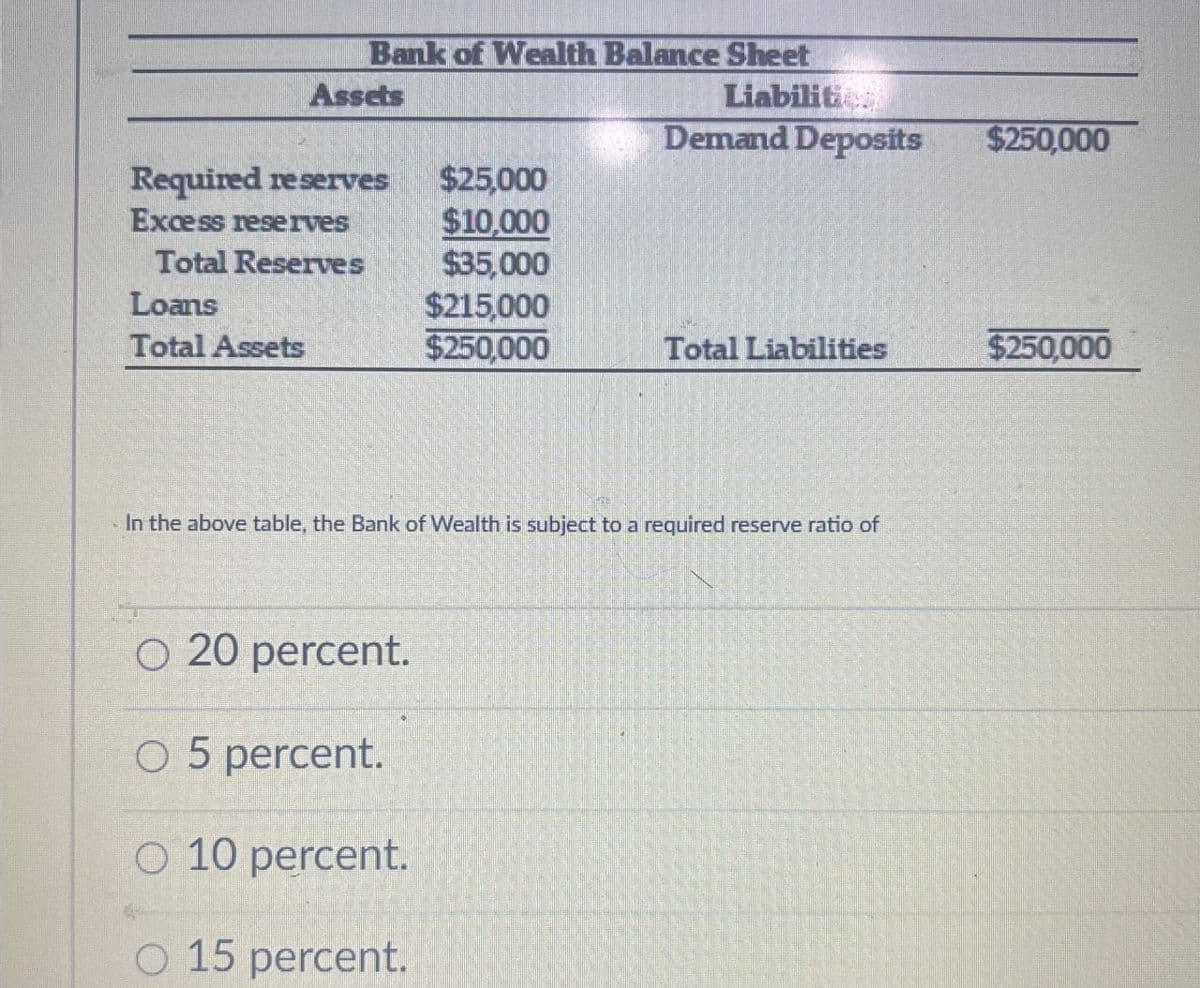 Bank of Wealth Balance Sheet
Assets
Liabilities
Demand Deposits
$250,000
Required reserves
$25,000
Excess reserves
$10,000
Total Reserves
$35,000
Loans
$215,000
Total Assets
$250,000
Total Liabilities
$250,000
- In the above table, the Bank of Wealth is subject to a required reserve ratio of
O 20 percent.
O 5 percent.
○ 10 percent.
○ 15 percent.