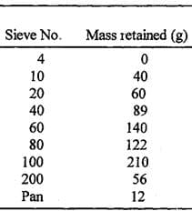 Sieve No. Mass retained (g)
0
40
4
10
20
40
60
80
100
200
Pan
60
89
140
122
210
56
12