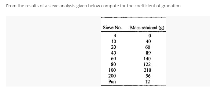 From the results of a sieve analysis given below compute for the coefficient of gradation
Sieve No. Mass retained (g)
0
40
60
89
140
122
4
10
20
40
60
80
100
200
Pan
210
56
12