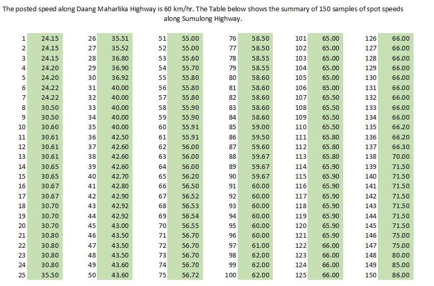 The posted speed along Daang Maharlika Highway is 60 km/hr. The Table below shows the summary of 150 samples of spot speeds
along Sumulong Highway.
123
24.15
24.20
24.20
24.22
7 24.22
4
55
6
8
30.50
9 30.50
10
30.60
11
30.61
12
30.61
13
30.61
30.65
30.65
30.67
LO CO
14
15
16
17
18
19
20
21
2222
24.15
24.15
24
25
30.67
30.70
30.80
23 30.80
30.80
35.50
30.70
30.70
30.80
26 35.51
27 35.52
28 36.80
36.90
29
30
36.92
40.00
40.00
40.00
40.00
35
40.00
42.50
36
37
42.60
38 42.60
42.60
42.70
42.80
42.90
42.92
42.92
43.00
43.50
31
32 3
32
33
mmmm
34
3 m
39
40
41
42
43
44
45
46
47
43.50
43.50
49 43.60
48
50
43.60
51
52
53
54
55
56
57
58
59
60
61
62
63
64
65
66
67
68
55.00
55.00
55.60
55.70
55.80
55.80
55.80
55.90
55.90
55.91
55.91
56.00
56.00
56.00
56.20
56.50
56.52
56.53
56.54
56.55
56.70
69
70
71
72 56.70
73 56.70
74 56.70
56.72
75
76
77
78
79
80
81
82
83
84
85
58.50
58.50
58.55
58.55
58.60
58.60
58.60
58.60
58.60
59.00
86 59.50
59.60
87
88
59.67
89
59.67
90
59.67
91
60.00
92
60.00
93
60.00
94
60.00
95
60.00
96
60.00
97
61.00
62.00
98
99
62.00
100
62.00
101
102
103
104
105
65.00
65.00
65.00
65.00
65.00
65.00
65.50
65.50
65.50
65.50
106
107
108
109
110
111
112
113
114
115
116
117
118
119
120
121
122
66.00
123
66.00
124
66.00
125 66.00
65.80
65.80
65.80
65.90
65.90
65.90
65.90
65.90
65.90
65.90
65.90
126
127
128
129
130
131
132
133
134
135
136
137
138
139
140
141
142
143
144
145
146
147
148
149
150
66.00
66.00
66.00
66.00
66.00
66.00
66.00
66.00
66.00
66.20
66.20
66.30
70.00
71.50
71.50
71.50
71.50
71.50
71.50
71.50
75.00
75.00
80.00
85.00
86.00
