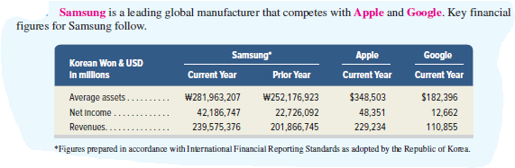 Samsung is a leading global manufacturer that competes with Apple and Google. Key financial
figures for Samsung follow.
Samsung
Аpple
Google
Korean Won & USD
In mllons
Current Year
Prior Year
Current Year
Current Year
Average assets.
Net income.
W281,963,207
W252,176,923
$348,503
$182,396
42,186,747
22,726,092
48,351
12,662
Revenues..
239,575,376
201,866,745
229,234
110,855
*Figures prepared in accordance with International Financial Reporting Standards as adopted by the Republic of Korea.

