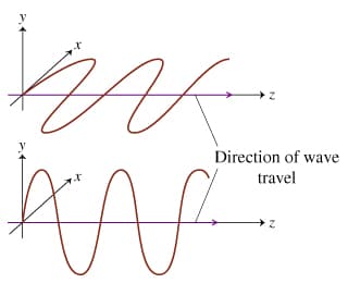 Direction of wave
travel
