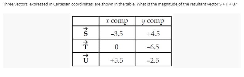 Three vectors, expressed in Cartesian coordinates, are shown in the table. What is the magnitude of the resultant vector S + T + U?
TSTE TP
}
7
U
x comp
-3.5
0
+5.5
y comp
+4.5
-6.5
-2.5