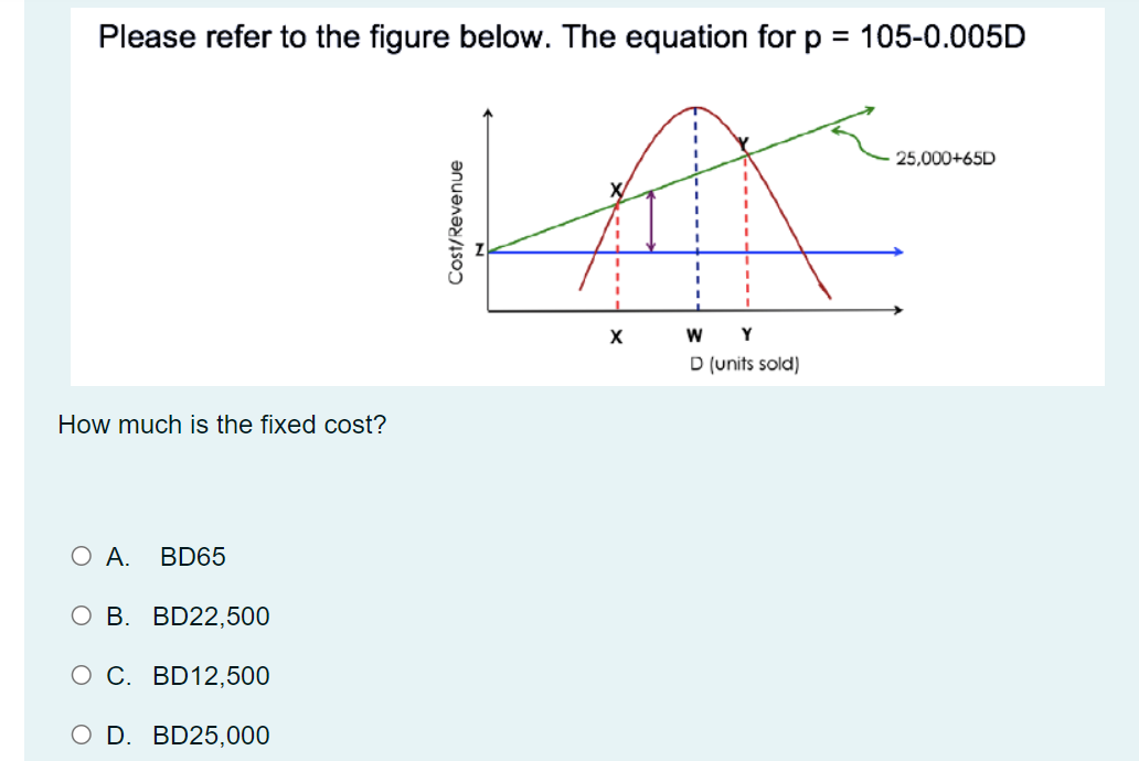 Please refer to the figure below. The equation for p = 105-0.005D
25,000+65D
Y
D (units sold)
How much is the fixed cost?
ОА.
BD65
о В. BD22,500
ОС. BD12,500
O D. BD25,000
Cost/Revenue
