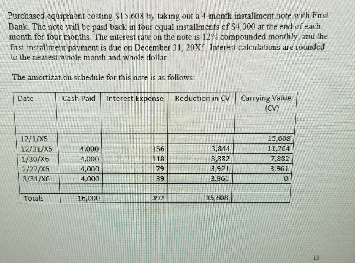 Purchased equipment costing $15,608 by taking out a 4-month installment note with First
Bank. The note will be paid back in four equal installments of $4,000 at the end of each
month for four months. The interest rate on the note is 12% compounded monthly, and the
first installment payment is due on December 31, 20X5. Interest calculations are rounded
to the nearest whole month and whole dollar.
The amortization schedule for this note is as follows:
Date
12/1/X5
12/31/X5
1/30/X6
2/27/X6
3/31/X6
Totals
Cash Paid Interest Expense
4,000
4,000
4,000
4,000
16,000
156
118
79
39
392
Reduction in CV
3,844
3,882
3,921
3,961
15,608
Carrying Value
(CV)
15,608
11,764
7,882
3,961
0
13