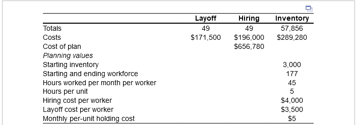 Totals
Costs
Cost of plan
Planning values
Starting inventory
Starting and ending workforce
Hours worked per month per worker
Hours per unit
Hiring cost per worker
Layoff cost per worker
Monthly per-unit holding cost
Layoff
49
$171,500
Hiring
49
$196,000
$656,780
Inventory
57,856
$289,280
3,000
177
45
5
$4,000
$3,500
$5