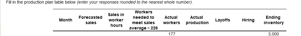 Fill in the production plan table below (enter your responses rounded to the nearest whole number).
Workers
needed to
meet sales
average = 226
Month
Forecasted
sales
Sales in
worker
hours
Actual Actual
workers production
177
Layoffs
Hiring
Ending
inventory
3.000