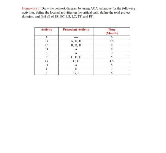 Homework 1: Draw the network diagram by using AOA technique for the following
activities, define the located activities on the critical path, define the total project
duration, and find all of ES, EC, LS, LC, TF, and FF.
Activity
Precedent Activity
Time
(Month)
6.
A
A, D, H
B, D, H
B
5.5
C
8.
D
E
A
9.
C, D, E
C,F
F
5
4.5
A
H
7
G, I
6.
