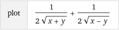 plot
1
2√x+y
+
1
2√x-y
