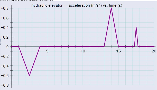 hydraulic elevator
acceleration (m/s2) vs. time (s)
+0.8
+0.6
+0.4
+0.2
5
10
15
20
-0.2
-0.4
-0.6
-0.8 +
