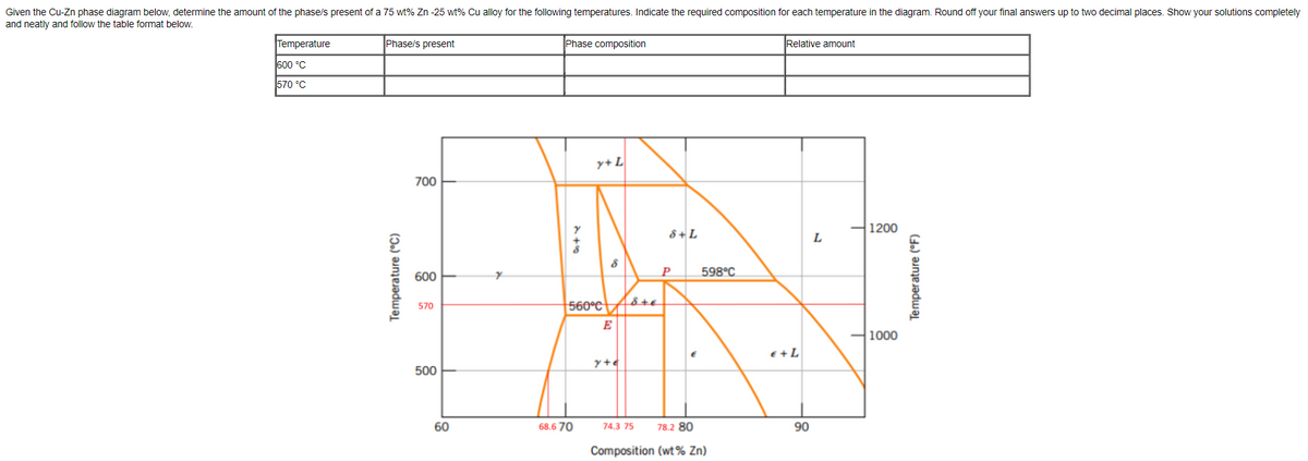 Given the Cu-Zn phase diagram below, determine the amount of the phase/s present of a 75 wt% Zn -25 wt% Cu alloy for the following temperatures. Indicate the required composition for each temperature in the diagram. Round off your final answers up to two decimal places. Show your solutions completely
and neatly and follow the table format below,
Temperature
Phase/s present
Phase composition
Relative amount
600 °C
570 °C
y+ L
700
1200
8+L
L
600
P
598°C
560°C
570
|1000
e + L
y +e
500
60
68.6 70
74.3 75
78.2 80
90
Composition (wt % Zn)
Temperature (°C)
ta
Temperature (°F)
