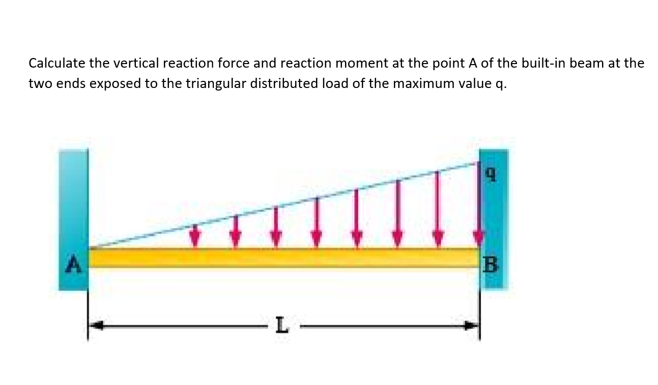 Calculate the vertical reaction force and reaction moment at the point A
