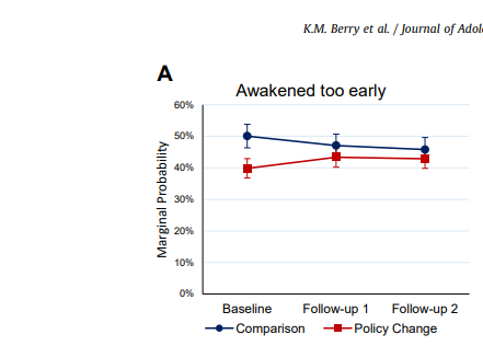 A
Marginal Probability
60%
50%
40%
30%
20%
10%
0%
K.M. Berry et al. / Journal of Adol
Awakened too early
Baseline
Follow-up 1
Comparison
Follow-up 2
Policy Change