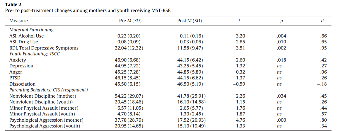 Table 2
Pre- to post-treatment changes among mothers and youth receiving MST-BSF.
Pre M (SD)
Measure
Maternal Functioning
ASI, Alcohol Use
ASI, Drug Use
BDI, Total Depressive Symptoms
Youth Functioning: TSCC
Anxiety
Depression
Anger
PTSD
Dissociation
Parenting Behaviors: CTS (respondent)
Nonviolent Discipline (mother)
Nonviolent Discipline (youth)
Minor Physical Assault (mother)
Minor Physical Assault (youth)
Psychological Aggression (mother)
Psychological Aggression (youth)
0.23 (0.20)
0.08 (0.09)
22.04 (12.32)
46.90 (6.68)
44.95 (7.22)
45.25 (7.28)
46.15 (8.45)
45.50 (6.15)
54.22 (29.07)
20.45 (18.46)
6.57 (11.05)
4.70 (8.14)
37.78 (28.79)
20.95 (14.65)
Post M (SD)
0.11 (0.16)
0.03 (0.06)
11.58 (9.47)
44.15 (6.42)
43.25 (5.45)
44.85 (5.89)
44.15 (6.62)
46.50 (5.19)
41.78 (25.91)
16.10 (14.58)
2.65 (5.77)
1.30 (2.45)
17.52 (20.93)
15.10 (19.49)
t
3.20
2.85
3.51
2.60
1.32
0.32
1.37
-0.59
2.26
1.15
1.76
1.87
4.76
1.33
P
.004
.010
.002
.018
ns
ns
ns
ns
.034
ns
ns
ns
.000
ns
d
.66
.65
95
.42
.27
.06
.26
-.18
.45
.26
.44
.57
.80
.34