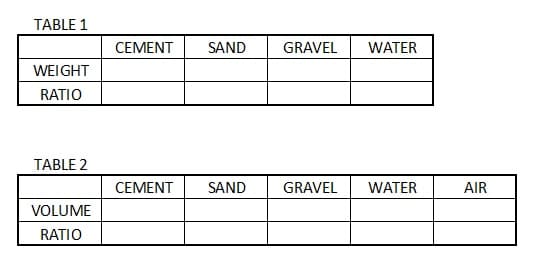 TABLE 1
CEMENT
SAND
GRAVEL
WATER
WEIGHT
RATIO
TABLE 2
CEMENT
SAND
GRAVEL
WATER
AIR
VOLUME
RATIO
