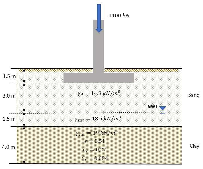 1100 kN
1.5 m
Ya = 14.8 kN/m?
Sand
3.0 m
GWT
1.5 m:
Ysat = 18.5 kN/m³
Ysat = 19 kN/m3
0.51
4.0 m
Clay
C, = 0.27
bood
C, 0.054
Bood
