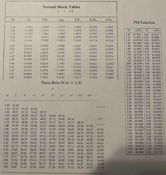 Normal Shock Tables
Y =
1.4
M,
M,
P,/P,
P://PI
T/T,
P/Pet
P/P
PM Function
1.30
0.7860
1.8050
1.5157
1.1909
0.9794
0.3685
1.31
0.7809
1.8355
1.5331
1.1972
0.9776
0.3642
M
1.32
0.7760
1.8661
1.5505
1.2035
0.9758
0.3599
1.80
1.33
0.7712
1.8971
1.5680
1.2099
0.9738
0.3557
1.34
0.7664
1.9282
1.5854
1.2162
0.9718
0.3516
1.82
1.84
1.35
0.7618
1.9596
1.6028
1.2226
0.9697
0.3475
1.36
0.7572
1.9912
1.6202
1.2290
0.9676
0.3435
1.90
1.37
0.7527
2.0231
1.6376
1.2354
1.92
v(M) M v(M)
20.7251 2.60 41.4147
21.3021 2.62 41.8628
21.8768 2.64 42.3074
1.86 22.4492 2.66 42.7488
1.88 23.0190 2.68 43.1868
23.5861 2.70 43.6215
24.1506 2.72 44.0529
0.9653
0.3395
1.94
1.38
0.7483
24.7123 2.74 44.4810
2.0551
1.6549
1.2418
0.9630
0.3356
1.96
25.2711 2.76 44.9059
1.39
0.7440
2.0875
1.6723
1.2482
0.9607
0.3317
1.98
1.80
0.6165
3.6133
2.3592
1.5316
0.8127
0.2142
2.00
1.81
0.6143
3.6555
2.3751
1.5391
0.8082
0.2121
2.02
1.82
0.6121
2.04
25.8269 2.78 45.3275
26.3798 2.80 45.7459
26.9295 2.82 46.1611
27.4762 2.84 46.5731
3.6978
2.3909
1.5466
0.8038
0.2100
2.06
28.0197 2.86
46.9820
1.83
0.6099
3.7404
2.4067
1.5541
0.7993
0.2080
2.08 28.5600 2.88
47.3877
1.84
0.6078
3.7832
2.4224
1.5617
0.7948
0.2060
2.10
29.0971 2.90
47.7903
Theta-Beta-M (y = 1.4)
2.12
29.6308 2.92
48.1898
2.14
30.1613 2.94
48.5863
2.16
30.6884 2.96
48.9796
M
8
29
2°
4°
6°
8° 10°
12° 141016
18°
1.20 61.05
1.30 53.47 57.42 63.46
54.89 60.54
50.17 53.77 58.79
46.69 49.66 53.20 57.99
43.90 46.55 49.54 53.10
41.57 44.03 46.73 49.78
39.59 41.91 44.43 47.21
37.87 40.10 42.49 45.09
36.35 38.51 40.81 43.30
35.01
33.80
1.40 48.17 51.12 54.63 59.37
1.50 44.07
49.33 52.57 56.68 64.36
46.54
1.60 40.72 42.93 45.34 48.03 51.12
1.70 37.93
39.96 42.15 44.53 47.17
1.80 35.54 37.44 39.48 41.67 44.06
1.90 33.47 35.28 37.21 39.27 41.49
2.00 31.65 33.39 35.24 37.21 39.31
2.10 30.03 31.72 33.51 35.41 37.43
2.20 28.59 30.24 31.98 33.83 35.78
2.30 27.29 28.91
30.61 32.42 34.33
2.40 26.12 27.70 29.38 31.15 33.02
2.50 25.05 26.61 28.26 30.00 31.85
2.60 24.07 25.61 27.24 28.97 30.79
2.70 23.17 24.70 26.31 28.02 29.82
2.80 22.34 23.85 25.45 27.15 28.94 30.83
2.90 21.58 23.08 24.67 26.35 28.13 30.01
3.00 20.87 22.35 23.94 25.61 27.38 29.25
2.18 31.2121 2.98 49.3700
2.20 31.7325 3.00 49.7573
2.22 32.2494 3.02 50.1417
2.21 32.7629 3.04 50.5231
2.26 33.2730 3.06 50.9016
2.28 33.7796 3.08 51.2771
2.30 34.2828 3.10 51.6497
2.32 34.7825 3.12
2.34 35.2787 3.14
35.7715 3.16
2.38 36.2607 3.18 53.1118
52.0195
52.3864
52.7505
20°
2.36
2.40 36.7465 3.20
2.42
57.90
2.44
53.42
50.37
47.98
53.4703
37.2289 3.22 53.8261
37.7077 3.24 54.1791
2.46 38.1831 3.26 54.5294
2.48 38.6551 3.28 54.8770
2.50 39.1236 3.30 55.2220
46.01
2.52
37.11 39.35 41.75 44.34
2.54
39.5886 3.32 55.5643
55.9040
40.0503 3.34
2.56
40.5085 3.36 56.2411
35.87 38.06 40.39 42.89
2.58
40.9633 3.38 56.5756
32.71
34.75 36.90 39.19
41.62
31.73
33.74 35.86 38.11
40.50
32.82 34.92 37.14
39.49
31.99
31.22 33.29 35.47
34.07 36.26
38.58
37.76