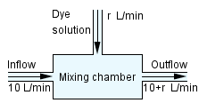 Inflow
10 L/min
Dye
solution.
r L/min
Mixing chamber
Outflow
10+r L/min