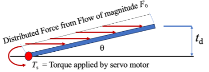 Distributed Force from Flow of magnitude Fo
0
T = Torque applied by servo motor
ta