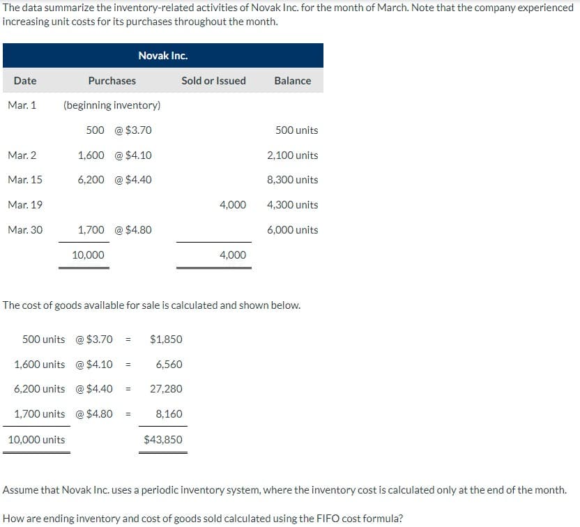 The data summarize the inventory-related activities of Novak Inc. for the month of March. Note that the company experienced
increasing unit costs for its purchases throughout the month.
Date
Mar. 1
Mar. 2
Mar. 15
Mar. 19
Mar. 30
Purchases
(beginning inventory)
500
@ $3.70
1,600 @ $4.10
6,200 @ $4.40
1,700 @ $4.80
10,000
Novak Inc.
500 units @ $3.70
1,600 units
@ $4.10
6,200 units @ $4.40
1,700 units @ $4.80
10,000 units
=
=
=
Sold or Issued
The cost of goods available for sale is calculated and shown below.
$1,850
6,560
27,280
8,160
4,000
$43,850
4,000
Balance
500 units
2,100 units
8,300 units
4,300 units
6,000 units
Assume that Novak Inc. uses a periodic inventory system, where the inventory cost is calculated only at the end of the month.
How are ending inventory and cost of goods sold calculated using the FIFO cost formula?